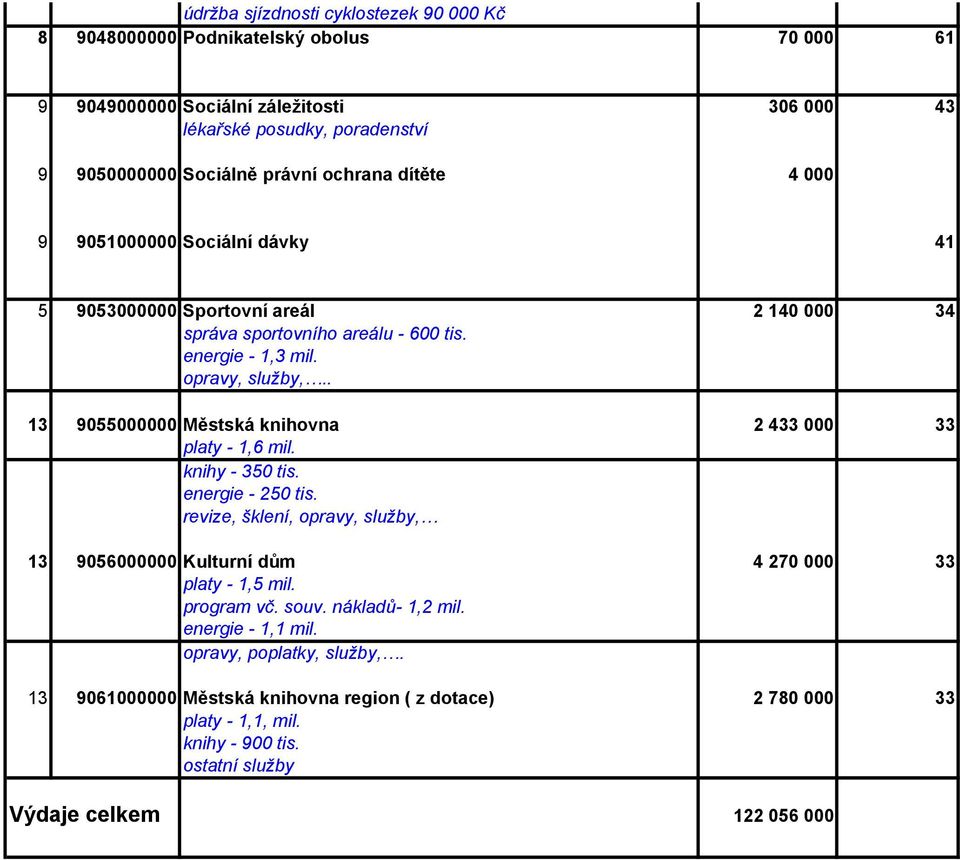 . 13 9055000000 Městská knihovna 2 433 000 33 platy - 1,6 mil. knihy - 350 tis. energie - 250 tis. revize, šklení, opravy, služby, 13 9056000000 Kulturní dům 4 270 000 33 platy - 1,5 mil.