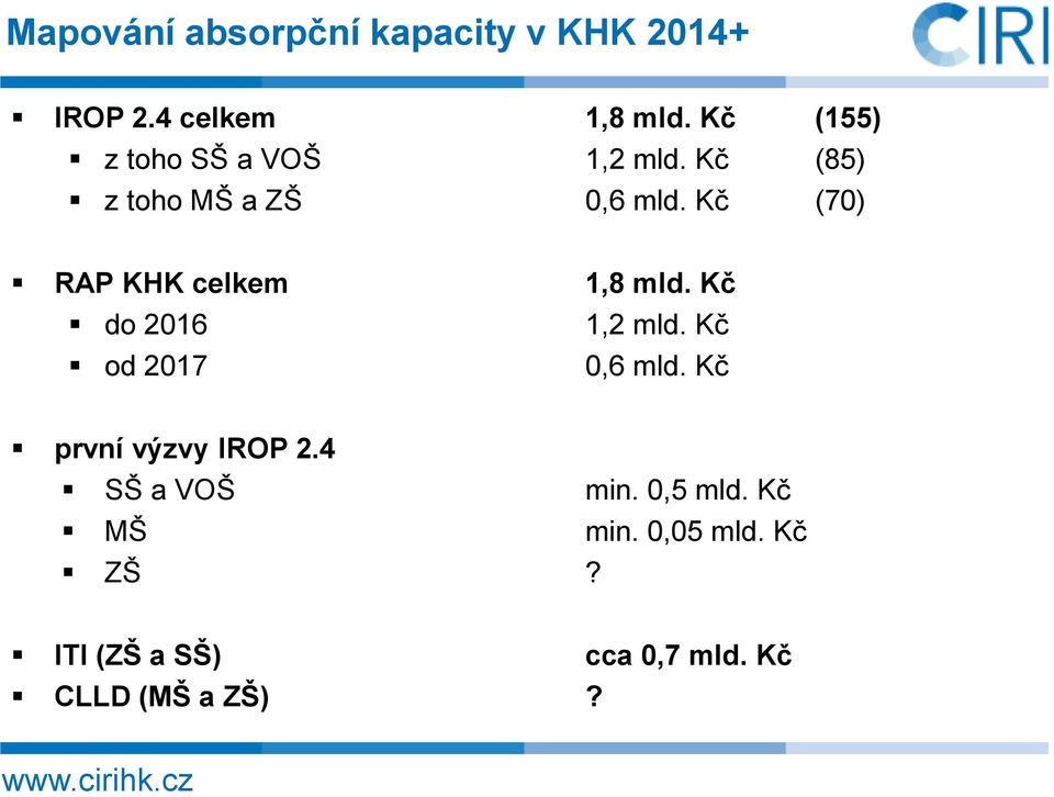 Kč (70) RAP KHK celkem do 2016 od 2017 1,8 mld. Kč 1,2 mld. Kč 0,6 mld.