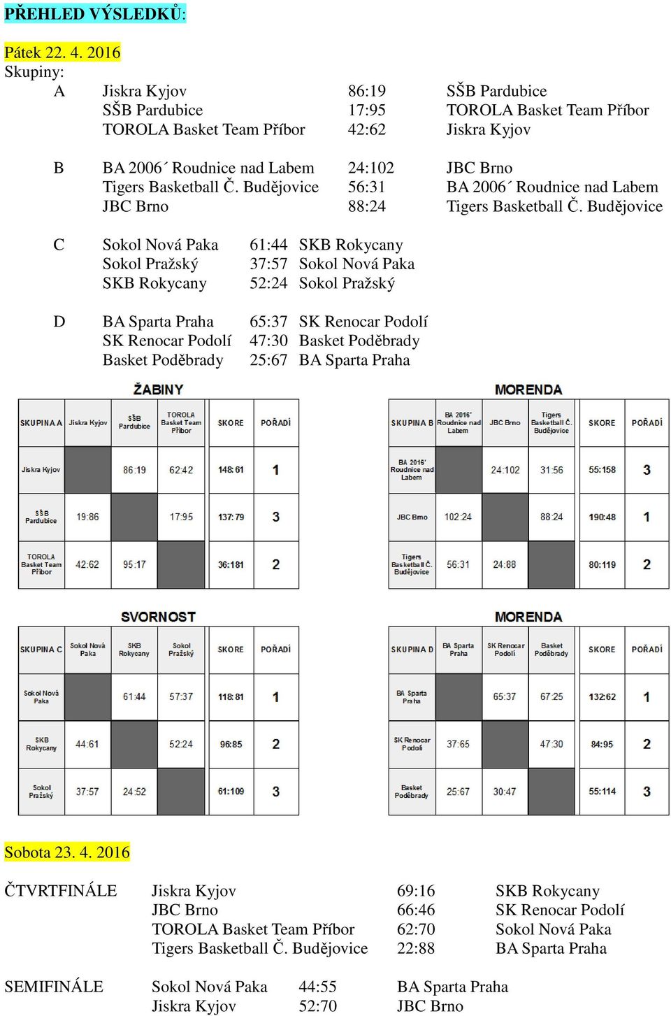 Basketball Č. Budějovice 56:31 BA 2006 Roudnice nad Labem JBC Brno 88:24 Tigers Basketball Č.