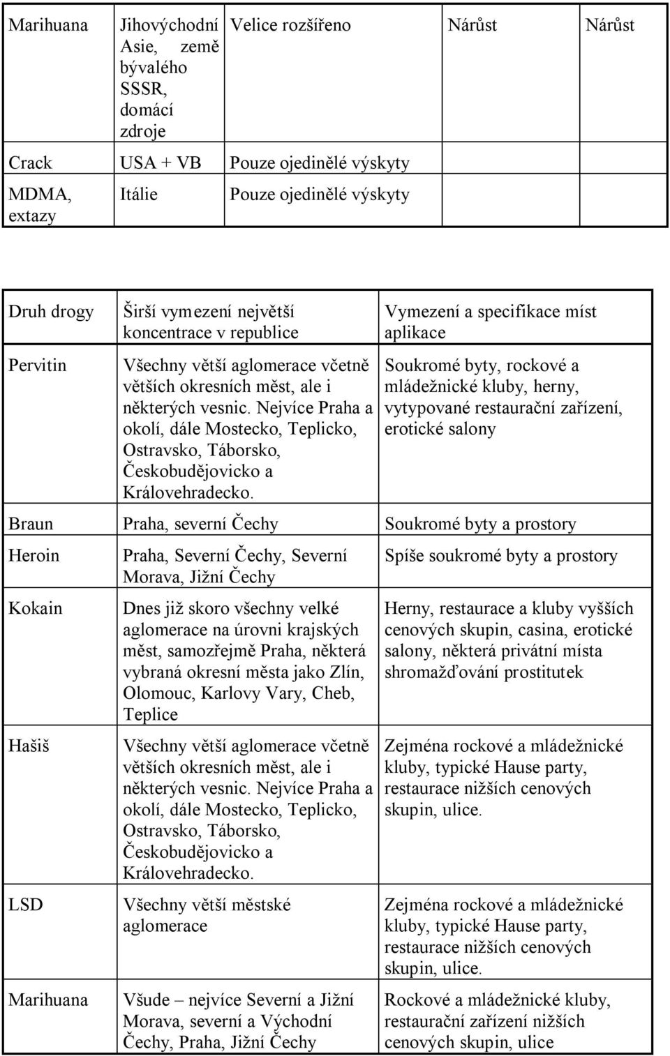 Nejvíce Praha a okolí, dále Mostecko, Teplicko, Ostravsko, Táborsko, Českobudějovicko a Královehradecko.