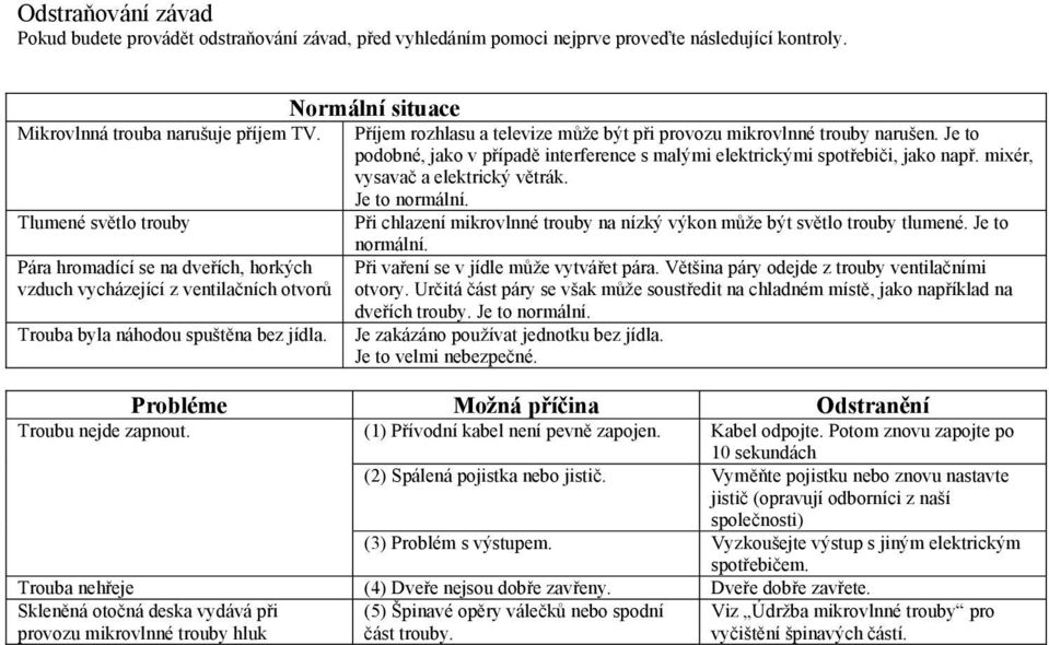 Je to normální. Tlumené světlo trouby Při chlazení mikrovlnné trouby na nízký výkon může být světlo trouby tlumené. Je to normální.