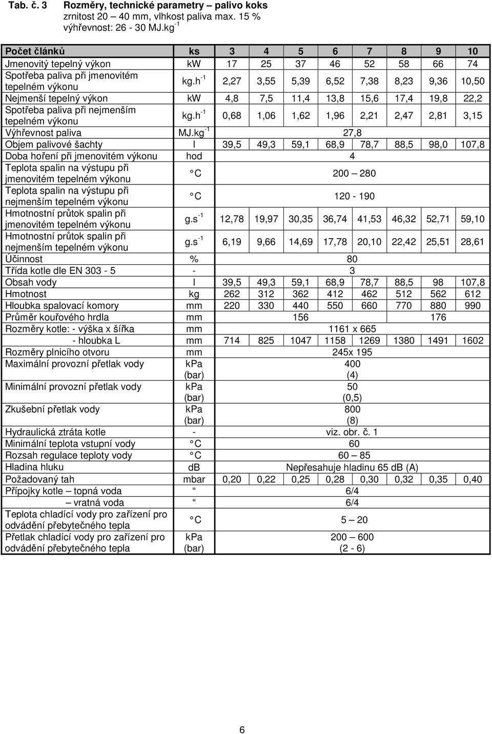 h -1 2,27 3,55 5,39 6,52 7,38 8,23 9,36 10,50 Nejmenší tepelný výkon kw 4,8 7,5 11,4 13,8 15,6 17,4 19,8 22,2 Spotřeba paliva při nejmenším tepelném výkonu kg.