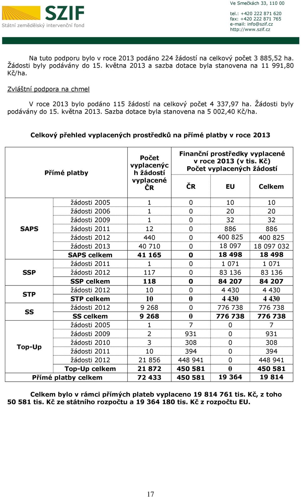 Sazba dotace byla stanovena na 5 002,40 Kč/ha.