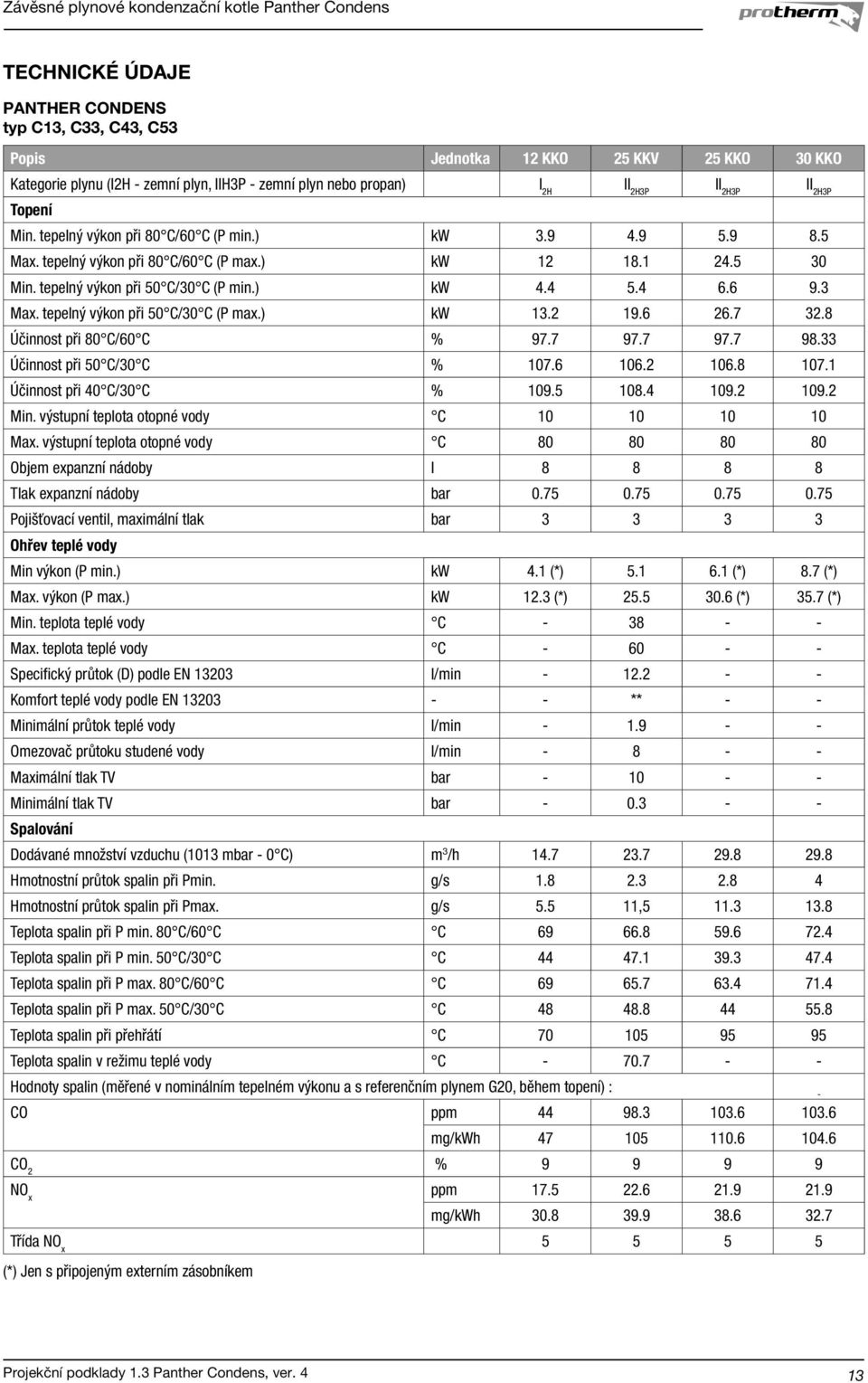 tepelný výkon při 50 C/30 C (P max.) kw 13. 19.6 6.7 3.8 Účinnost při 80 C/60 C % 97.7 97.7 97.7 98.33 Účinnost při 50 C/30 C % 107.6 106. 106.8 107.1 Účinnost při 40 C/30 C % 109.5 108.4 109. 109. Min.