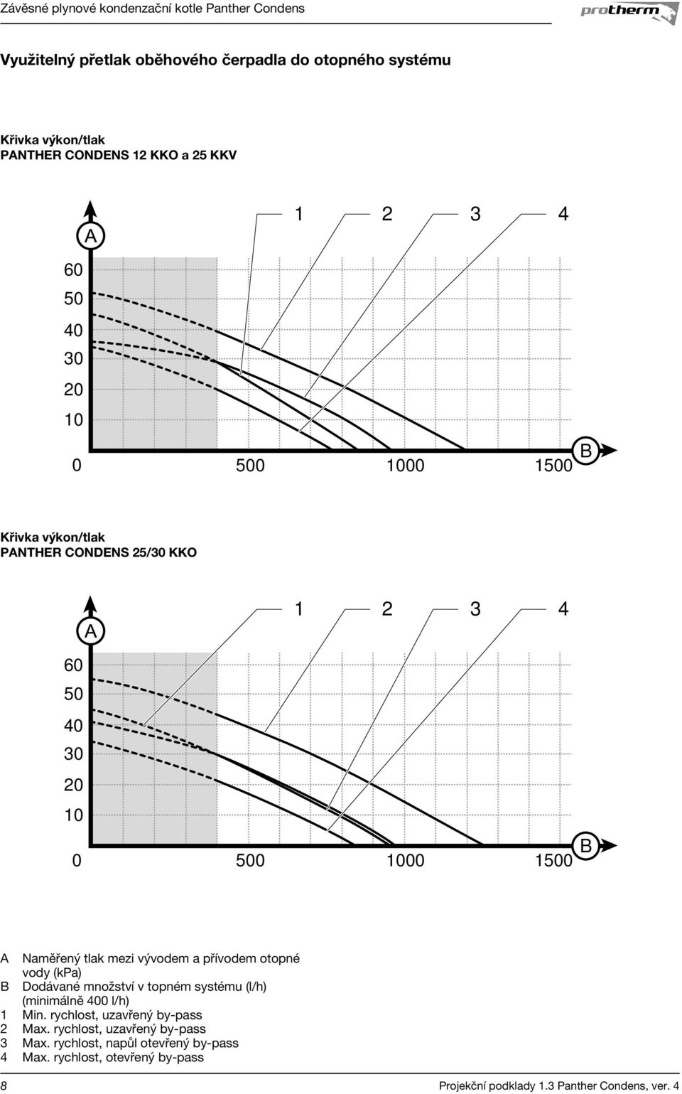 mezi vývodem a přívodem otopné vody (kpa) B Dodávané množství v topném systému (l/h) (minimálně 400 l/h) 1 Min.
