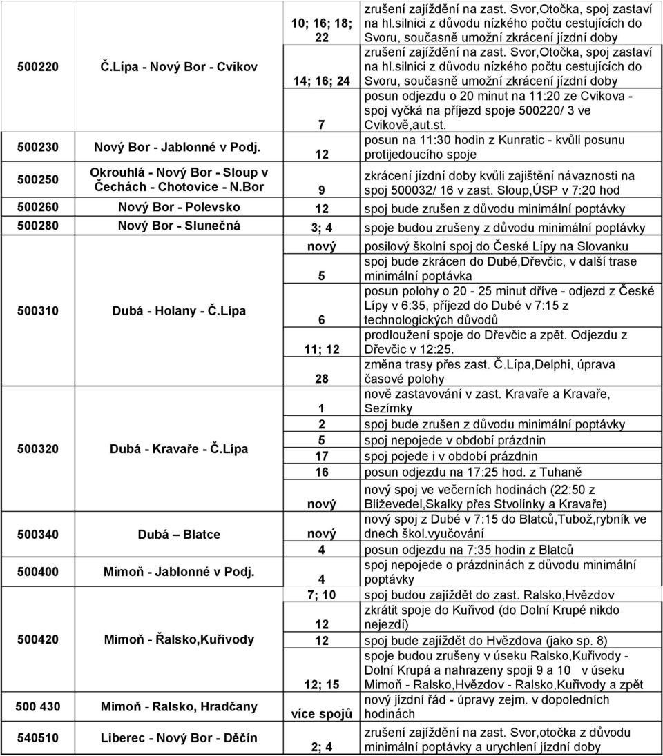 silnici z důvodu nízkého počtu cestujících do Svoru, současně umožní zkrácení jízdní doby posun odjezdu o 20 minut na 11:20 ze Cvikova - spoj vyčká na příjezd spoje 500220/ 3 ve Cvikově,aut.st. posun na 11:30 hodin z Kunratic - kvůli posunu protijedoucího spoje 500230 Nový Bor - Jablonné v Podj.