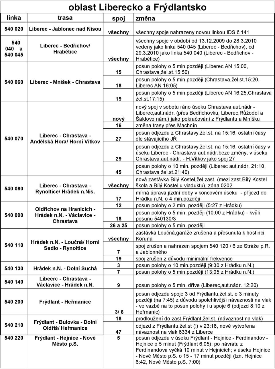 n. - Dolní Suchá 540 140 všechny všechny spoje nahrazeny novou linkou IDS č.141 všechny 15 18 19 všechny spoje v období od 13.12.2009 do 28.3.2010 vedeny jako linka 540 045 (Liberec - Bedřichov), od 29.