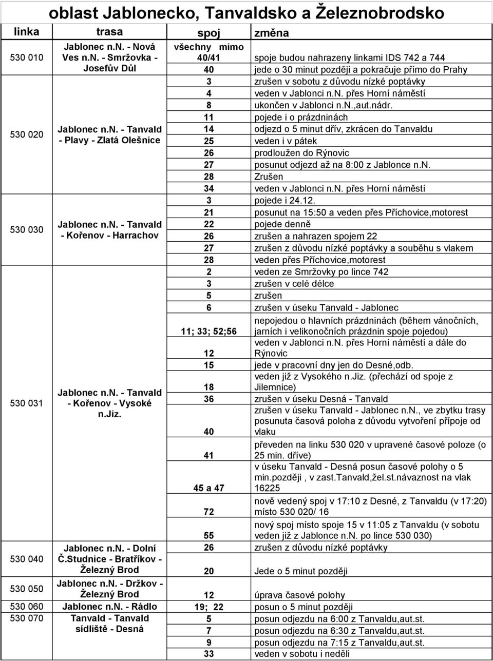 Studnice - Bratříkov - Železný Brod všechny mimo 40/41 spoje budou nahrazeny linkami IDS 742 a 744 40 jede o 30 minut později a pokračuje přímo do Prahy 3 zrušen v sobotu z důvodu nízké poptávky 4