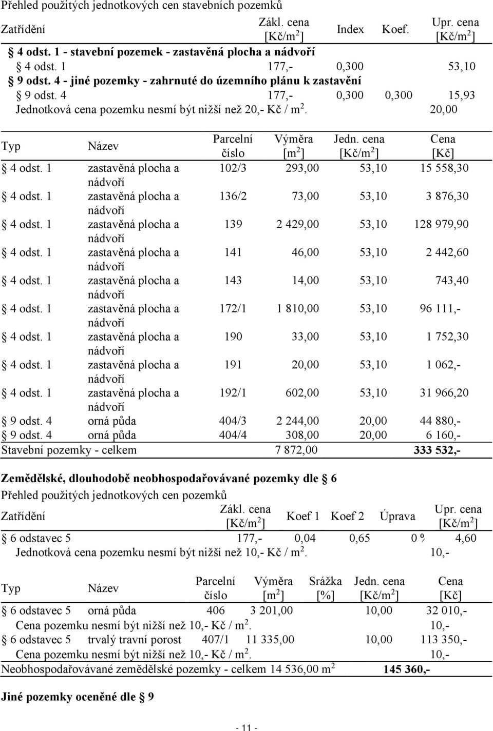 20,00 Typ Parcelní Jedn. cena číslo [m 2 ] [Kč/m 2 ] [Kč] 4 odst. 1 zastavěná plocha a 102/3 293,00 53,10 15 558,30 nádvoří 4 odst. 1 zastavěná plocha a 136/2 73,00 53,10 3 876,30 nádvoří 4 odst.