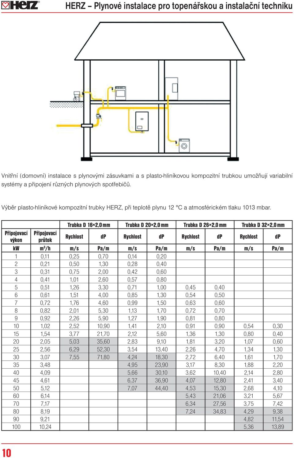 Trubka D 16 2,0 mm Trubka D 20 2,0 mm Trubka D 26 2,0 mm Trubka D 32 2,0 mm Připojovací Připojovací výkon průtok Rychlost dp Rychlost dp Rychlost dp Rychlost dp kw m 3 /h m/s Pa/m m/s Pa/m m/s Pa/m