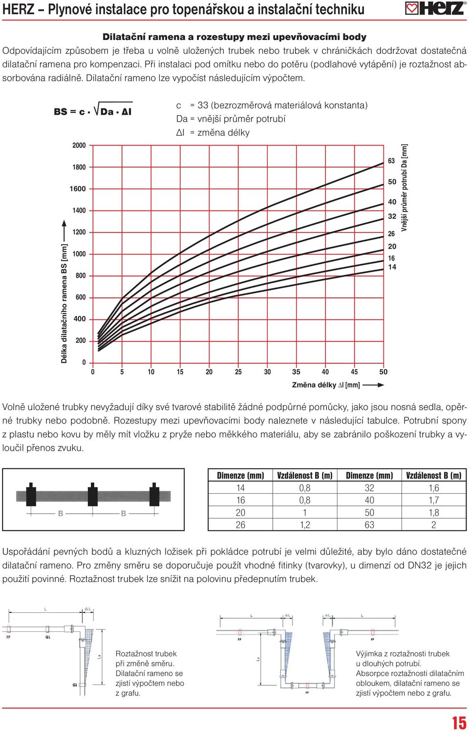 BS = c Da ΔI Délka dilatačního ramena BS [mm] 2000 1800 1600 1400 1200 1000 800 600 400 200 0 c = 33 (bezrozměrová materiálová konstanta) Da = vnější průměr potrubí ΔI = změna délky 0 5 10 15 20 25