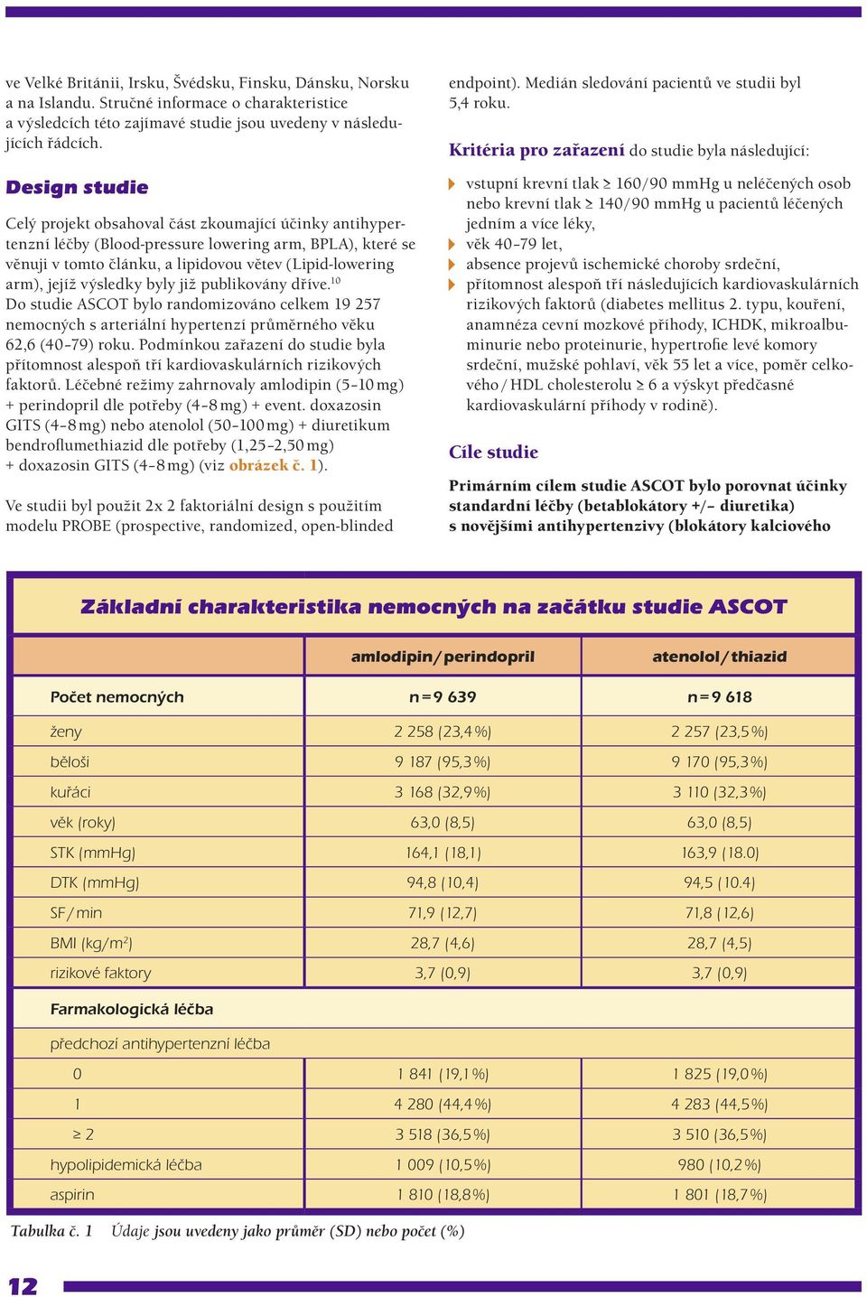 výsledky byly již publikovány dříve. 10 Do studie ASCOT bylo randomizováno celkem 19 257 nemocných s arteriální hypertenzí průměrného věku 62,6 (40 79) roku.