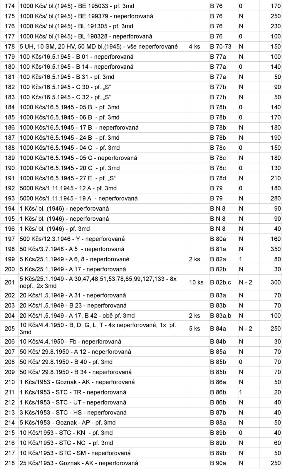 5.1945 - B 31 - pf. 3md B 77a N 50 182 100 Kčs/16.5.1945 - C 30 - pf. S B 77b N 90 183 100 Kčs/16.5.1945 - C 32 - pf. S B 77b N 50 184 1000 Kčs/16.5.1945-05 B - pf. 3md B 78b 0 140 185 1000 Kčs/16.5.1945-06 B - pf.