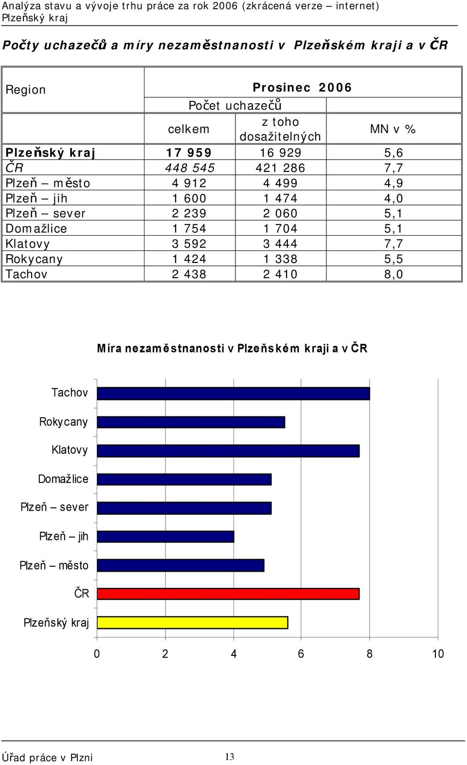 5,1 Domažlice 1 754 1 704 5,1 Klatovy 3 592 3 444 7,7 Rokycany 1 424 1 338 5,5 Tachov 2 438 2 410 8,0 Míra nezam ěstnanosti v