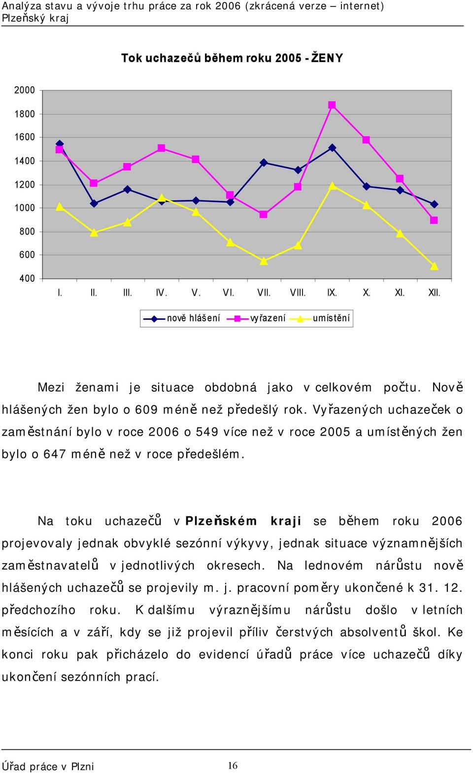 Vyřazených uchazeček o zaměstnání bylo v roce 2006 o 549 více než v roce 2005 a umístěných žen bylo o 647 méně než v roce předešlém.