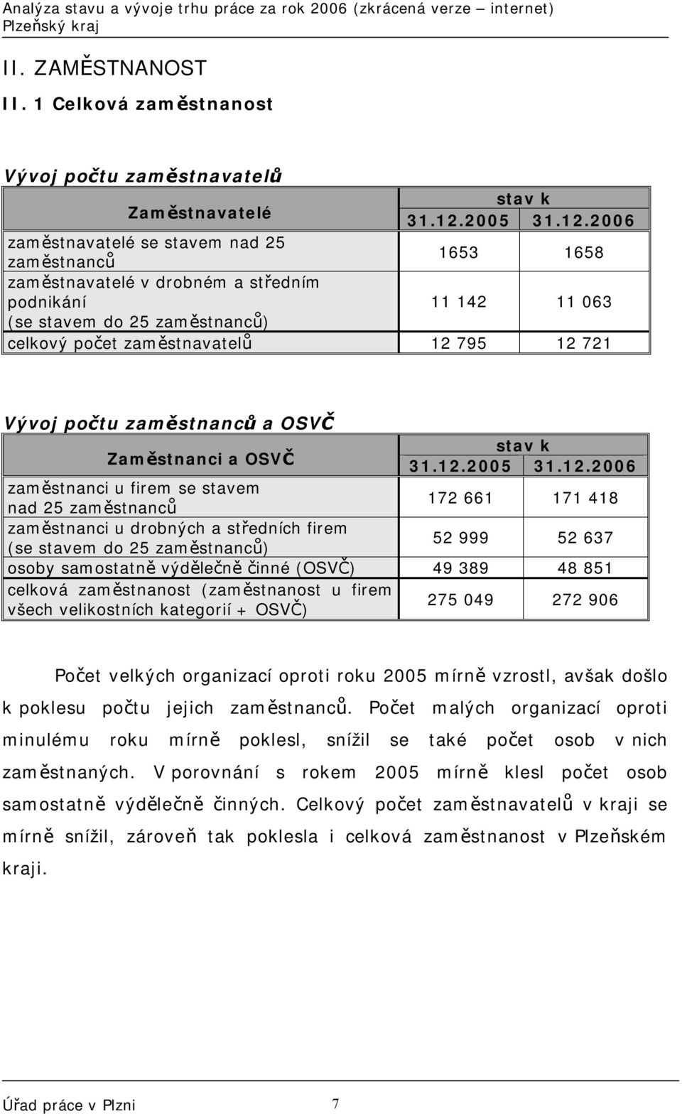 2006 zaměstnavatelé se stavem nad 25 zaměstnanců 1653 1658 zaměstnavatelé v drobném a středním podnikání 11 142 11 063 (se stavem do 25 zaměstnanců) celkový počet zaměstnavatelů 12 795 12 721 Vývoj