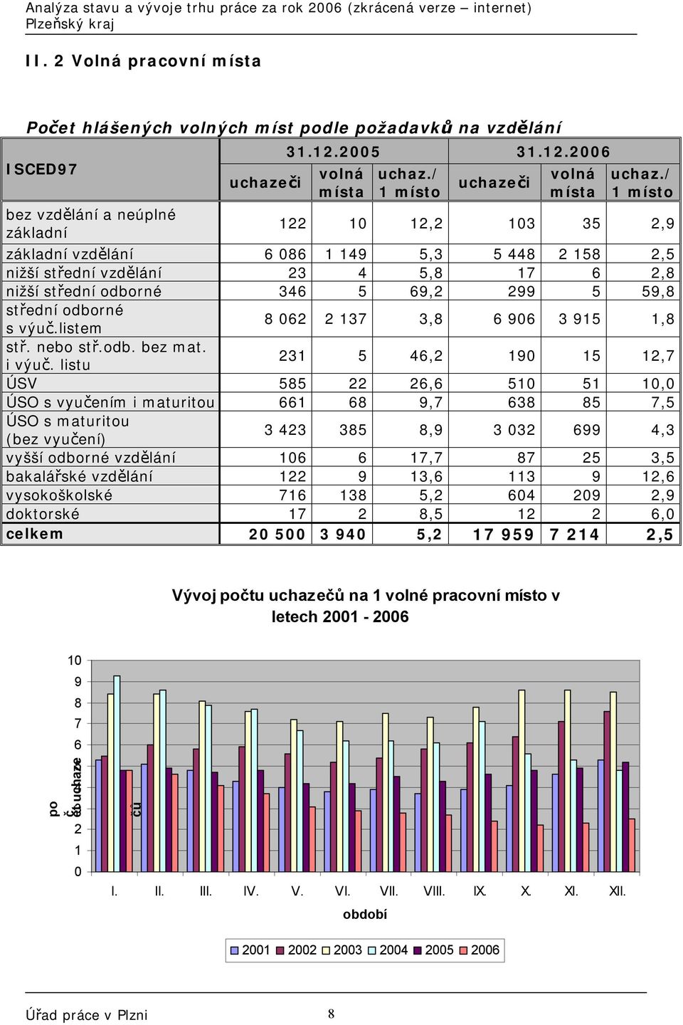 střední odborné s výuč.listem 8 062 2 137 3,8 6 906 3 915 1,8 stř. nebo stř.odb. bez mat. i výuč.