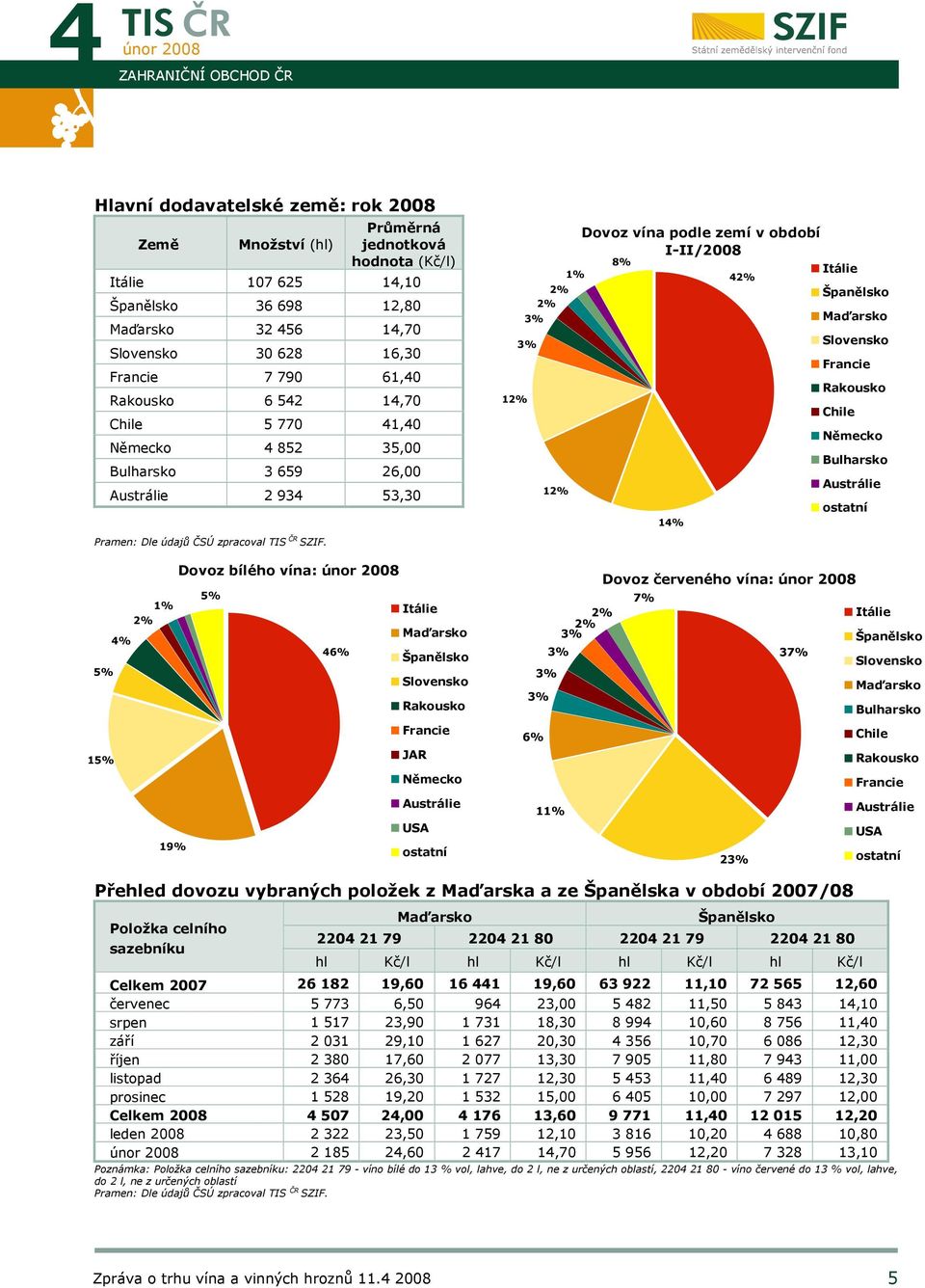 Slovensko Rakousko Francie JAR Německo Austrálie USA ostatní Dovoz vína podle zemí v období I-II/ 1% 2% 2% 8% 42% Itálie Španělsko 12% Maďarsko Slovensko Francie Rakousko 12% Chile Německo Bulharsko