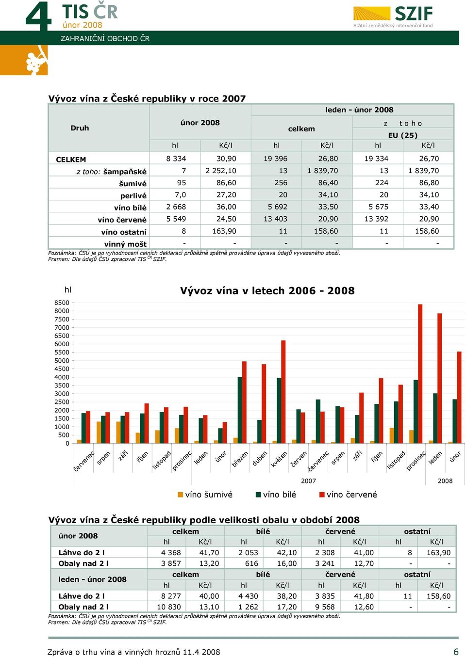 ostatní 8 163,90 11 158,60 11 158,60 vinný mošt - - - - - - Poznámka: ČSÚ je po vyhodnocení celních deklarací průběžně zpětně prováděna úprava údajů vyvezeného zboží.