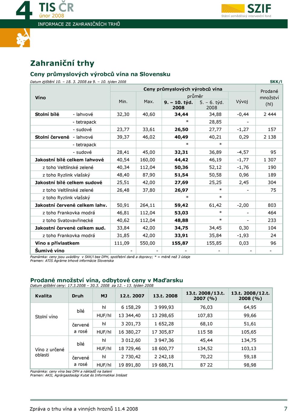 Vývoj SKK/l Prodané množství Stolní bílé - lahvové 32,30 40,60 34,44 34,88-0,44 2 444 - tetrapack * 28,85 - - sudové 23,77 33,61 26,50 27,77-1,27 157 Stolní červené - lahvové 39,37 46,02 40,49 40,21