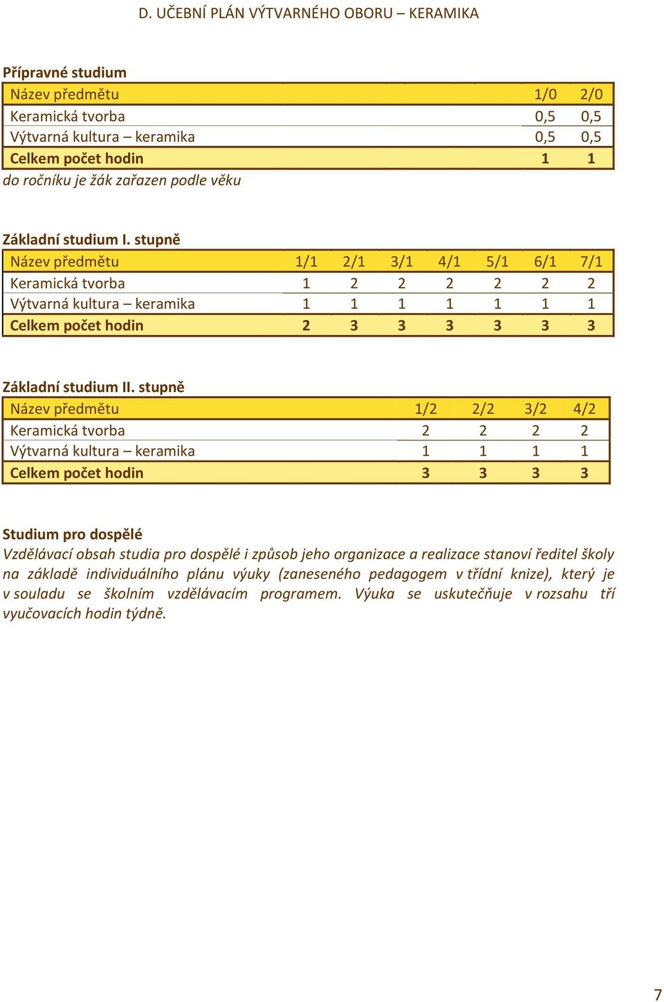 stupně Název předmětu 1/2 2/2 3/2 4/2 Keramická tvorba 2 2 2 2 Výtvarná kultura keramika 1 1 1 1 Celkem počet hodin 3 3 3 3 Studium pro dospělé Vzdělávací obsah studia pro dospělé i způsob jeho