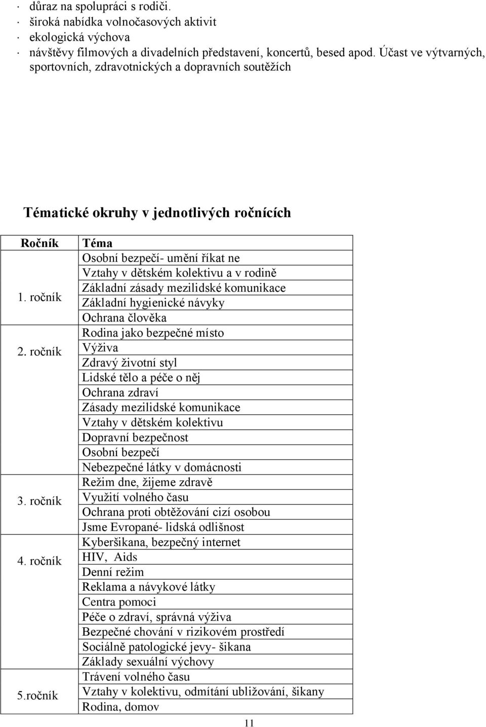 ročník Téma Osobní bezpečí- umění říkat ne Vztahy v dětském kolektivu a v rodině Základní zásady mezilidské komunikace Základní hygienické návyky Ochrana člověka Rodina jako bezpečné místo Výživa