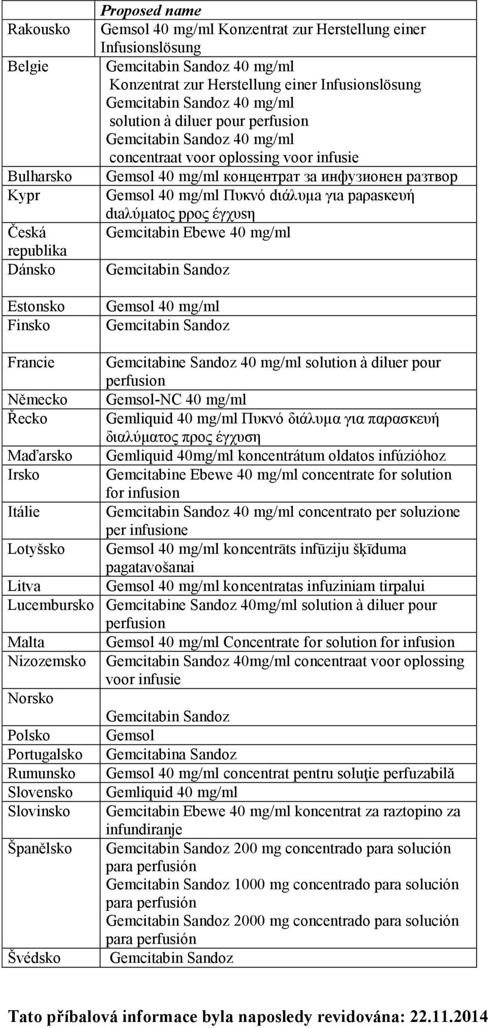 инфузионен разтвор Gemsol 40 mg/ml Πυκνό dιάλυµa γιa paρasκeυή dιaλύµatος pρος έγχυsη Gemcitabin Ebewe 40 mg/ml Gemcitabin Sandoz Gemsol 40 mg/ml Gemcitabin Sandoz Francie Gemcitabine Sandoz 40 mg/ml