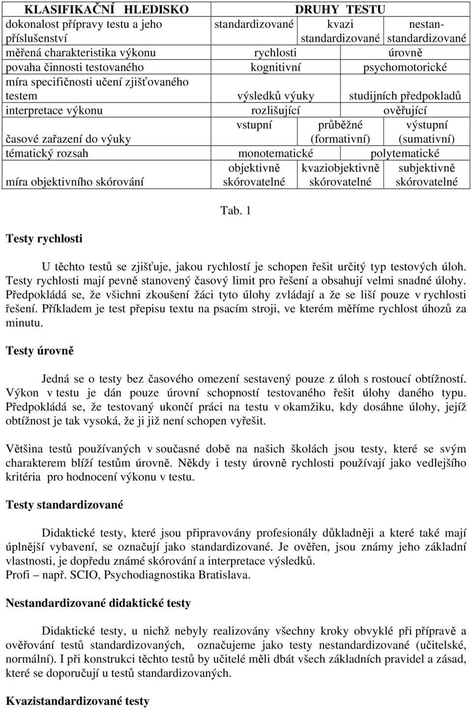 časové zařazení do výuky (formativní) (sumativní) tématický rozsah monotematické polytematické objektivně kvaziobjektivně míra objektivního skórování skórovatelné skórovatelné Testy rychlosti Tab.