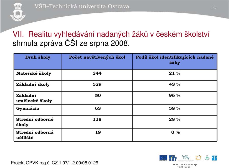 2008. Druh školy Počet navštívených škol Podíl škol identifikujících nadané žáky