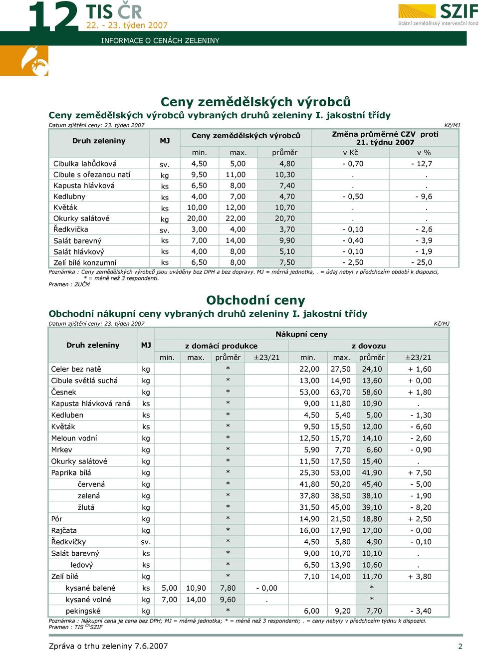 . Kedlubny ks 4,00 7,00 4,70-0,50-9,6 Květák ks 10,00 12,00 10,70.. Okurky salátové kg 20,00 22,00 20,70.. Ředkvička sv.