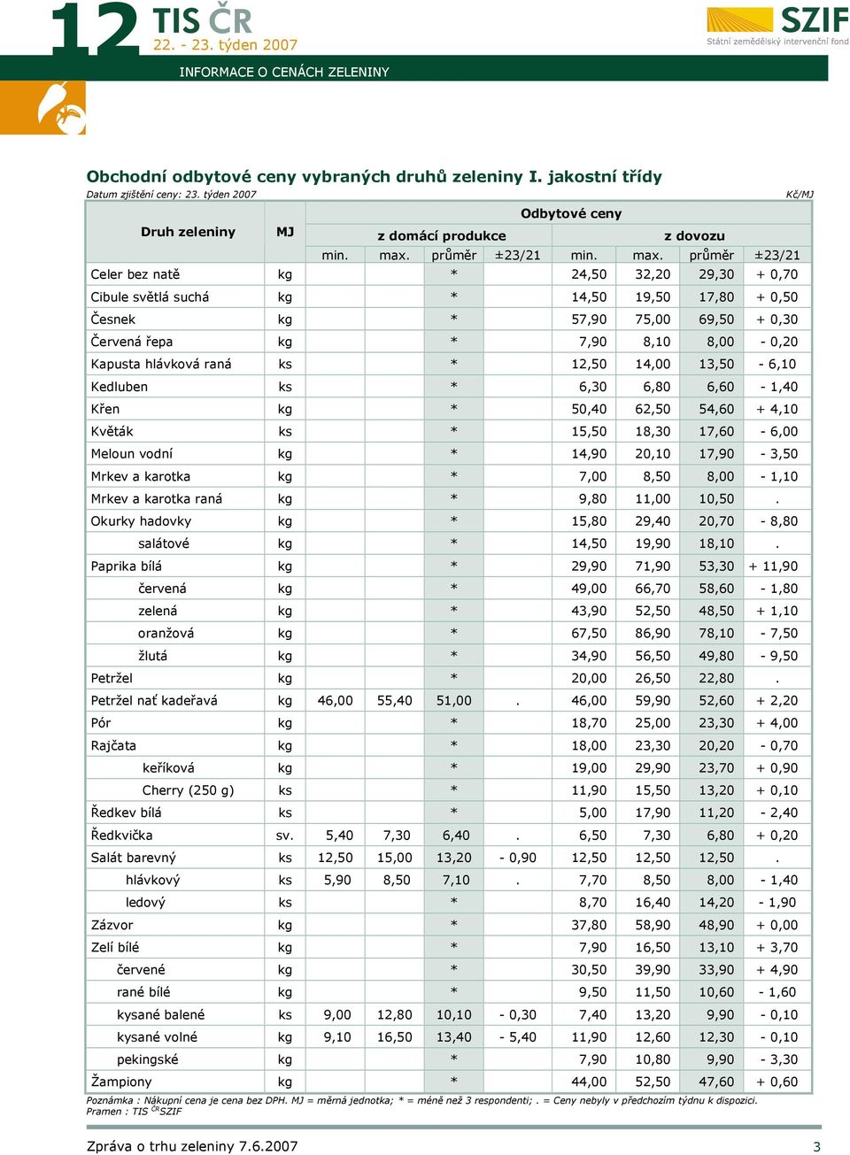 průměr ±23/21 Celer bez natě kg * 24,50 32,20 29,30 + 0,70 Cibule světlá suchá kg * 14,50 19,50 17,80 + 0,50 Česnek kg * 57,90 75,00 69,50 + 0,30 Červená řepa kg * 7,90 8,10 8,00-0,20 Kapusta