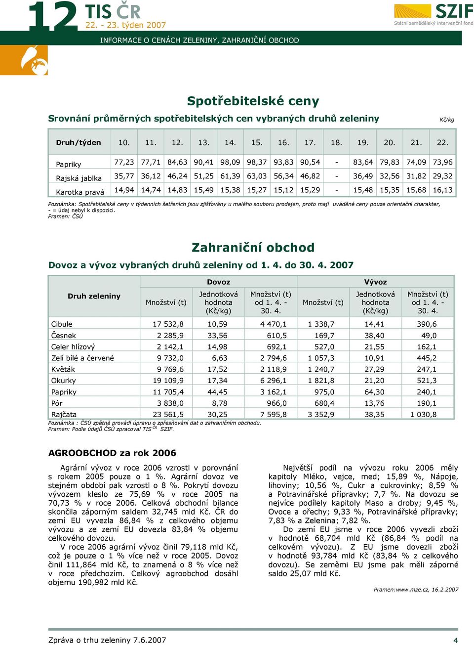 15,49 15,38 15,27 15,12 15,29-15,48 15,35 15,68 16,13 Poznámka: Spotřebitelské ceny v týdenních šetřeních jsou zjišťovány u malého souboru prodejen, proto mají uváděné ceny pouze orientační