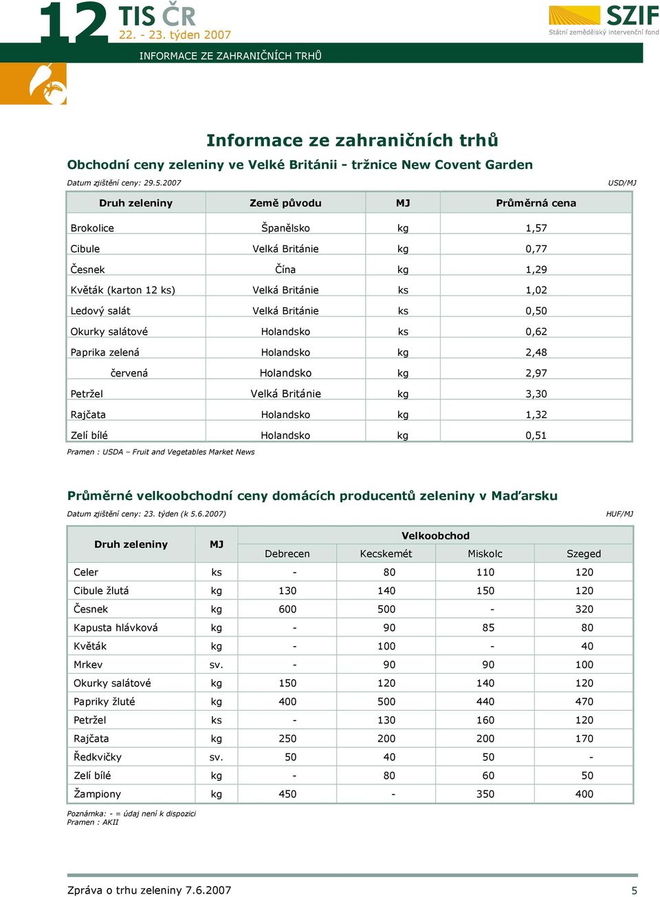 Okurky salátové Holandsko ks 0,62 Paprika zelená Holandsko kg 2,48 červená Holandsko kg 2,97 Petržel Velká Británie kg 3,30 Rajčata Holandsko kg 1,32 Zelí bílé Holandsko kg 0,51 Pramen : USDA Fruit