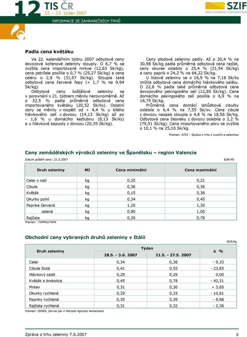 Stoupla také odbytová cena červené řepy (+ 1,7 % na 9,94 Sk/kg). Odbytové ceny košťálové zeleniny se v porovnání s 21. týdnem měnily nerovnoměrně.