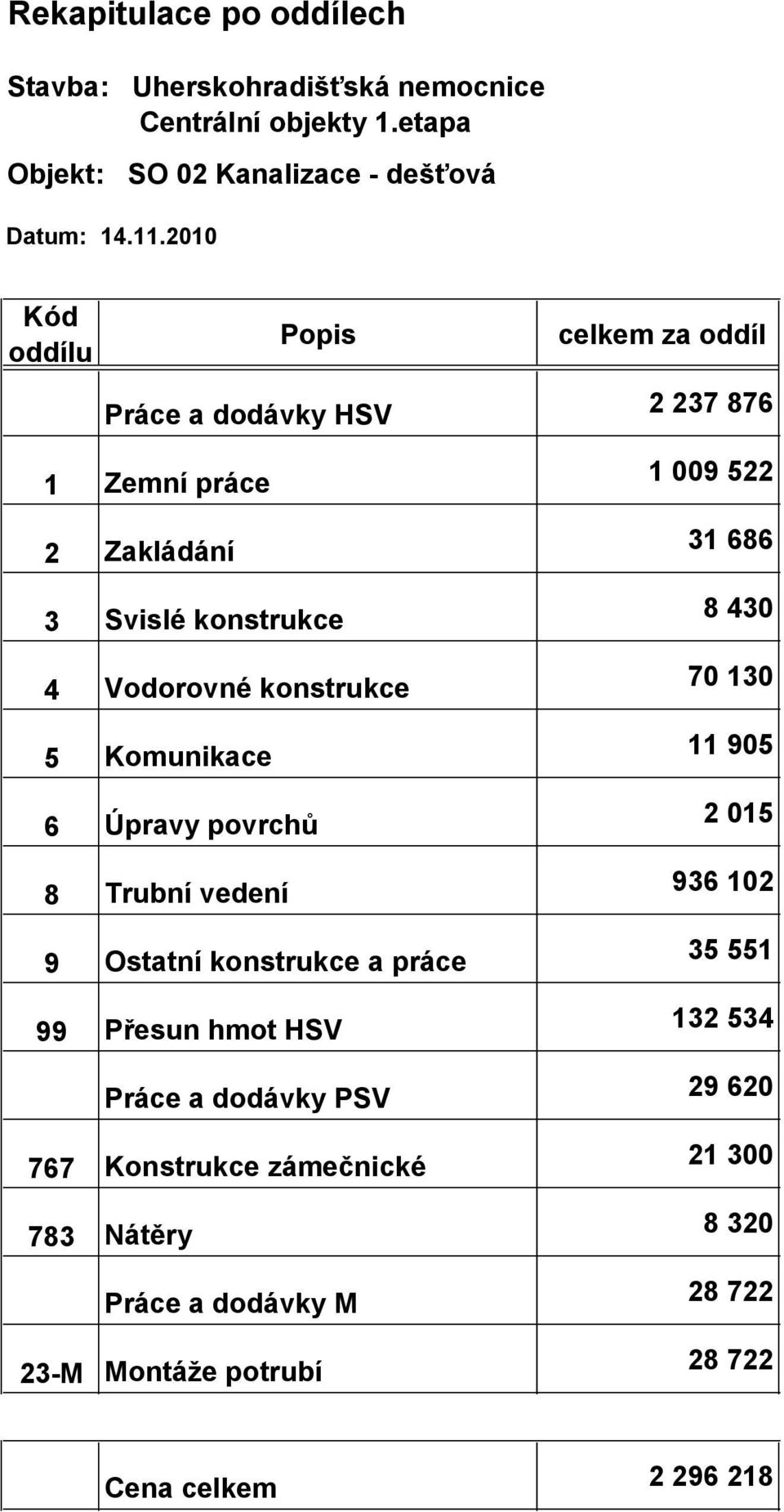 konstrukce 7 3 5 Kounikace 95 6 Úpravy povrchů 8 Trubní vedení 9 Ostatní konstrukce a práce 99 Přesun hot HSV 3 686 8 43 2 5 936 2 35