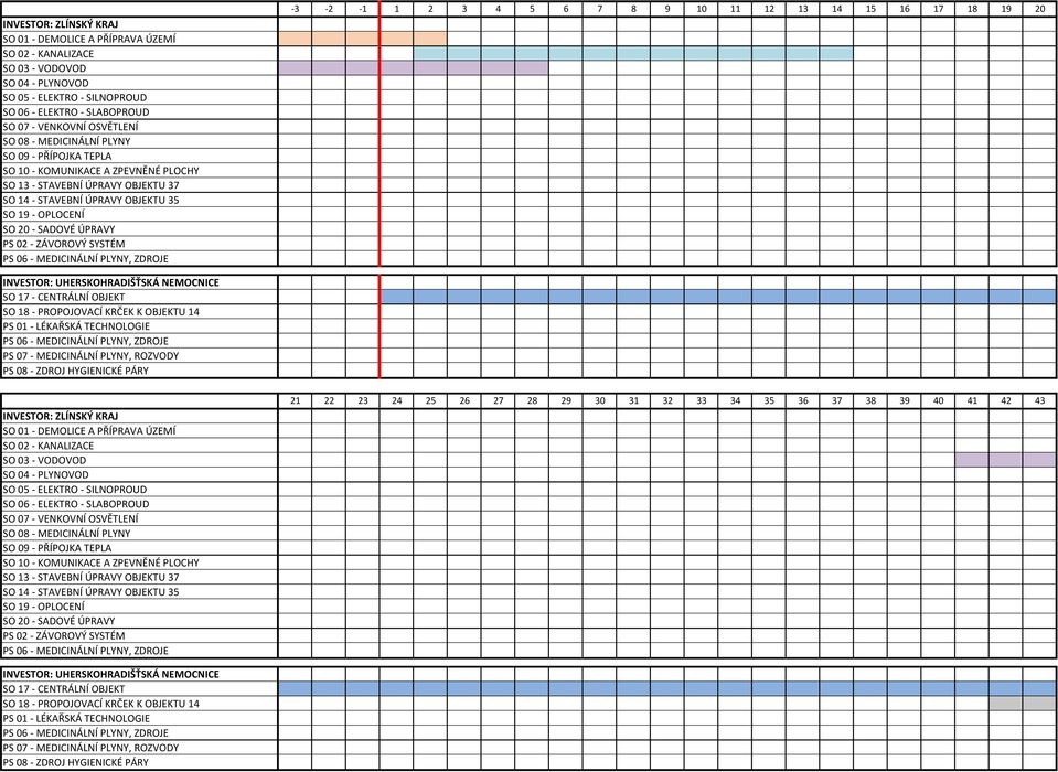 OBJEKTU 37 SO 4 - STAVEBNÍ ÚPRAVY OBJEKTU 35 SO 9 - OPLOCENÍ SO 2 - SADOVÉ ÚPRAVY PS 2 - ZÁVOROVÝ SYSTÉM PS 6 - MEDICINÁLNÍ PLYNY, ZDROJE INVESTOR: UHERSKOHRADIŠŤSKÁ NEMOCNICE SO 7 - CENTRÁLNÍ OBJEKT