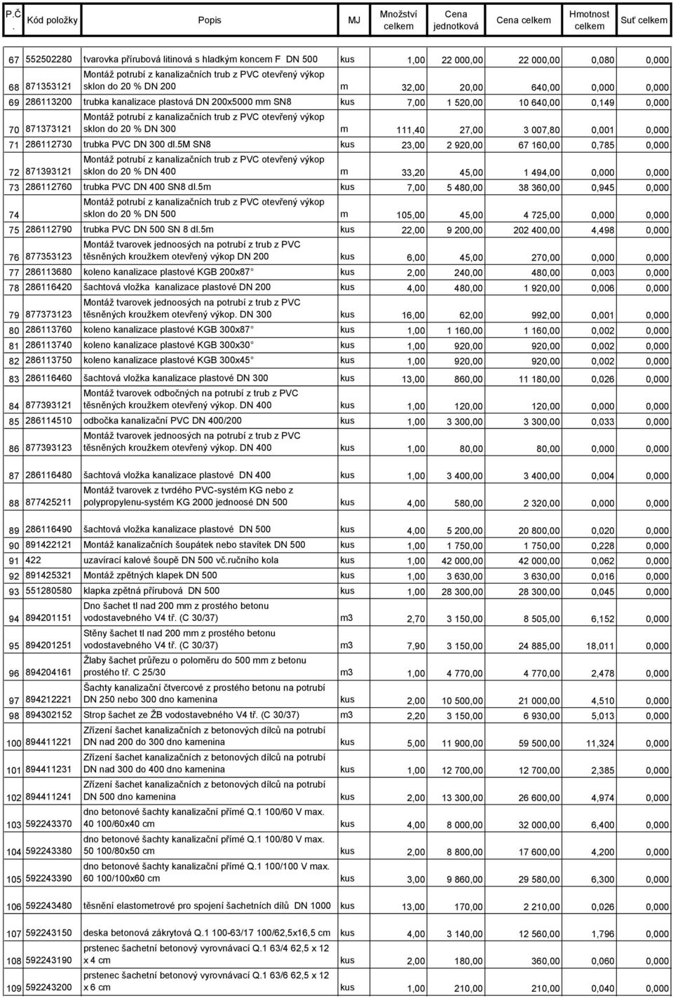 kanalizace plastová DN 2x5 SN8 7 873732 Montáž potrubí z kanalizačních trub z PVC otevřený výkop sklon do 2 DN 3,4 7 286273 trubka PVC DN 3 dl.