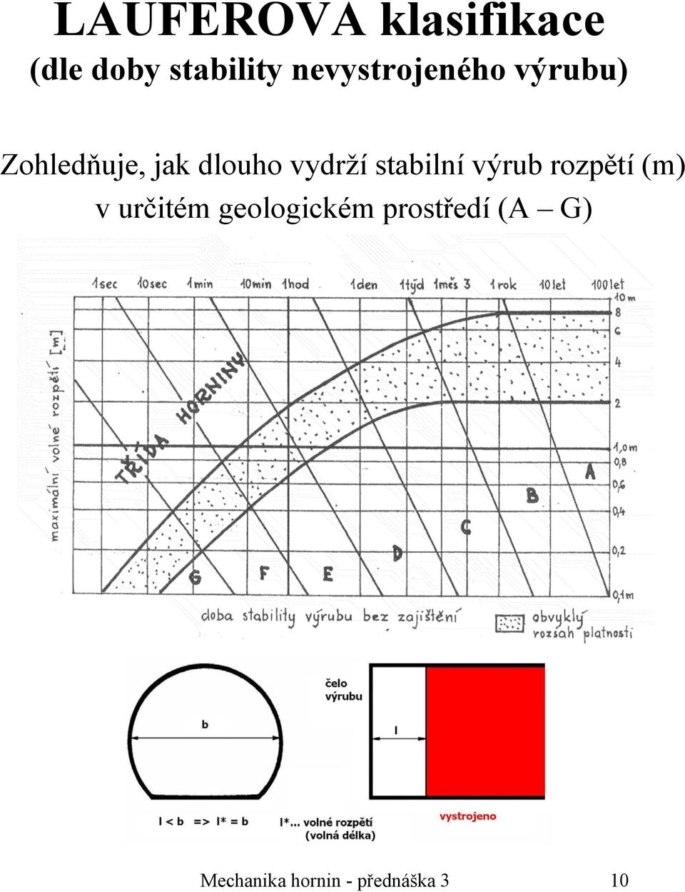 vydrží stabilní výrub rozpětí (m) v určitém