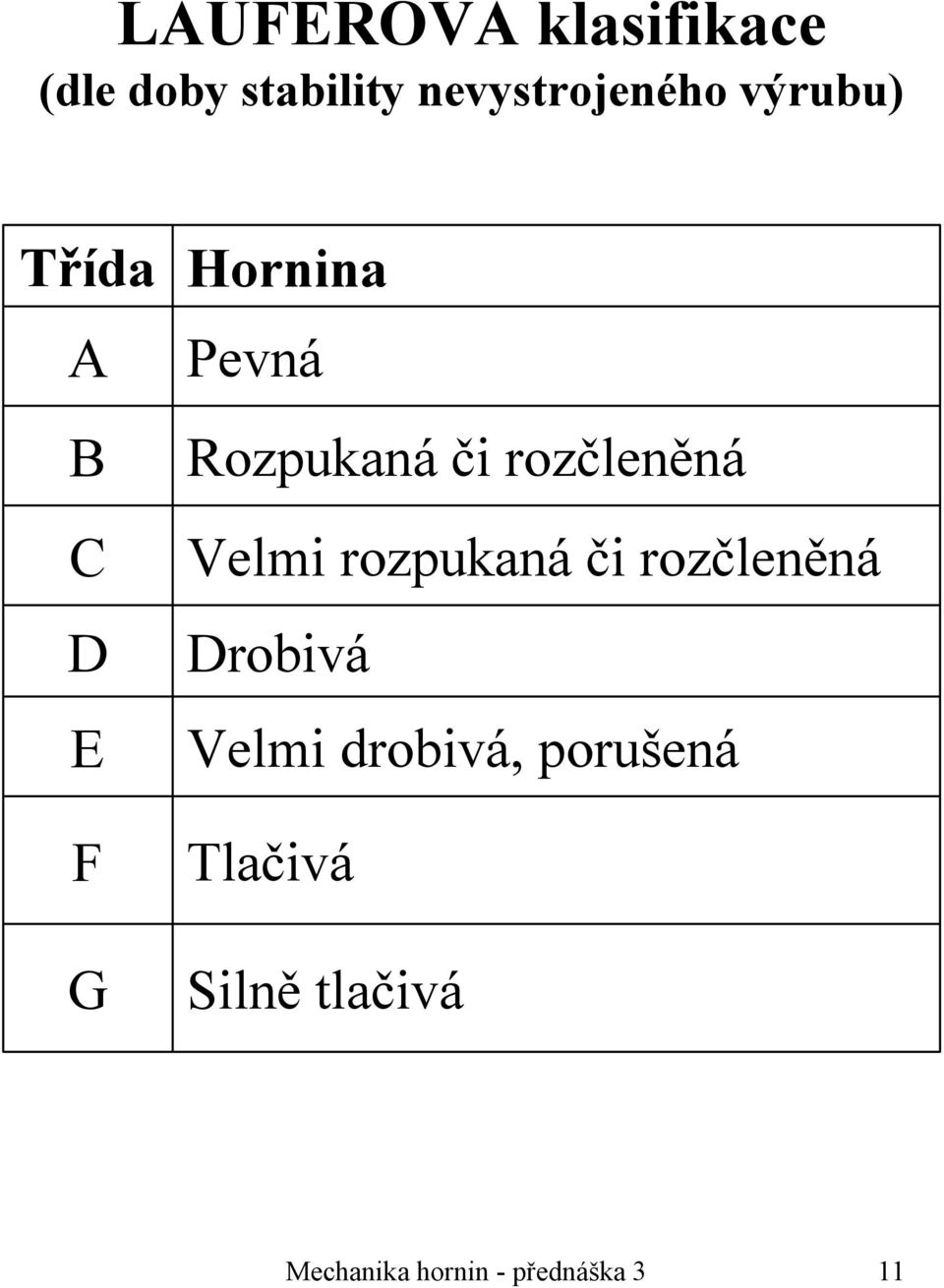 rozčleněná Velmi rozpukaná či rozčleněná Drobivá Velmi