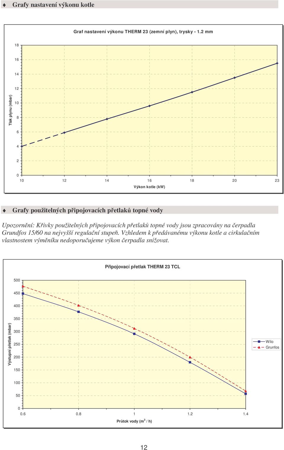 Křivky použitelných připojovacích přetlaků topné vody jsou zpracovány na čerpadla Grundfos 15/60 na nejvyšší regulační stupeň.