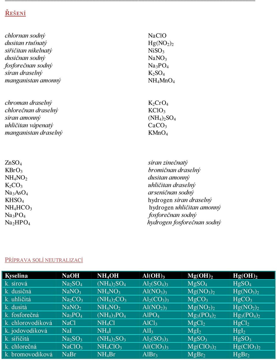 Na 2 HPO 4 síran zinečnatý bromičnan draselný dusitan amonný uhličitan draselný arseničnan sodný hydrogen síran draselný hydrogen uhličitan amonný fosforečnan sodný hydrogen fosforečnan sodný