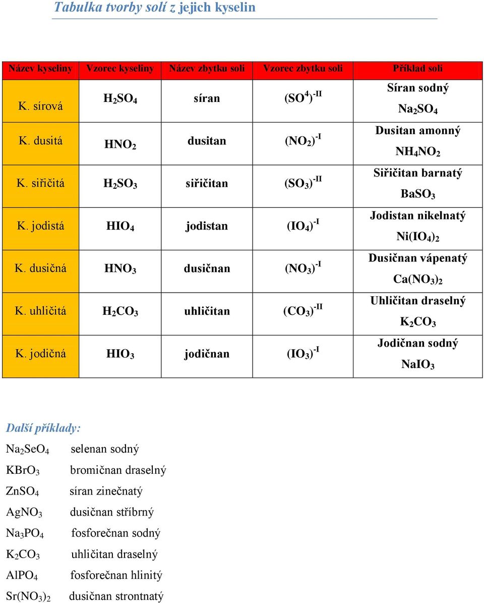 dusičná HNO 3 dusičnan (NO 3 ) -I Ca(NO 3 ) 2 Uhličitan draselný K. uhličitá H 2 CO 3 uhličitan (CO 3 ) -II K 2 CO 3 Jodičnan sodný K.