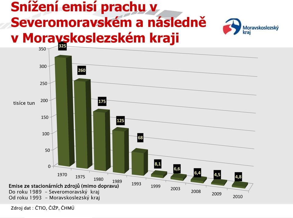 stacionárních zdrojů (mimo dopravu) Do roku 1989 - Severomoravský kraj Od roku 1993 -