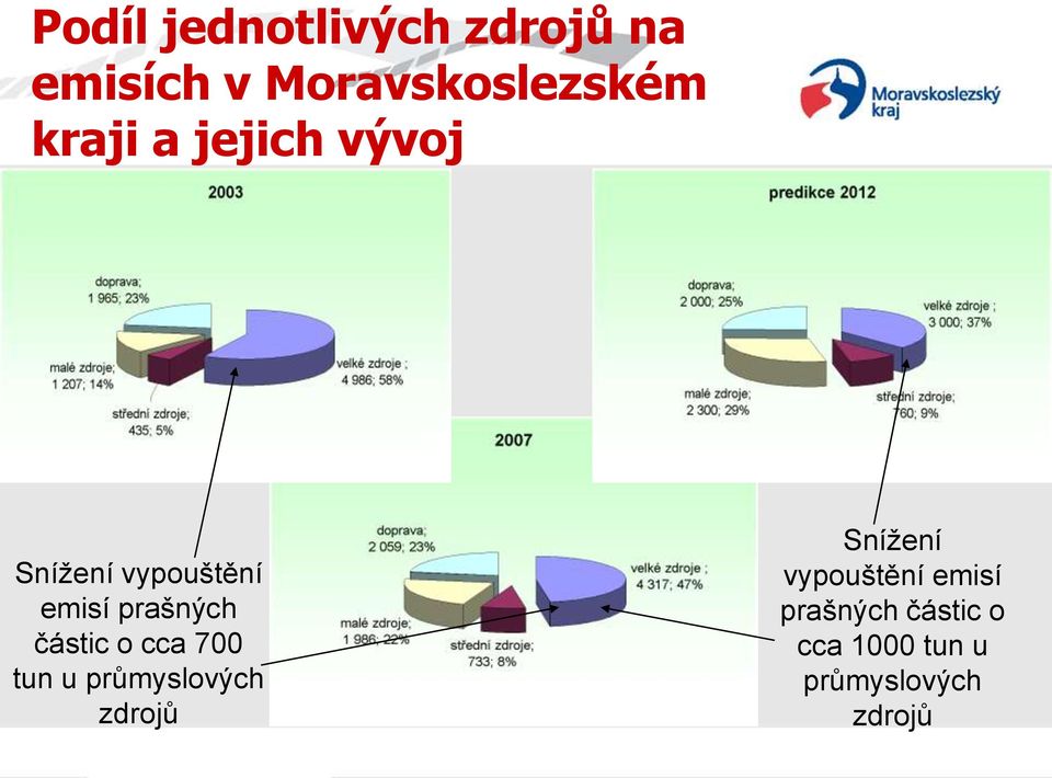 částic o cca 700 tun u průmyslových zdrojů Snížení