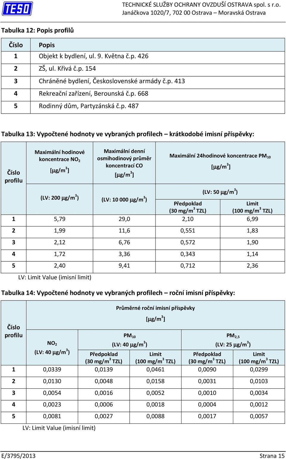 koncentrace NO 2 [µg/m 3 ] Maximální denní osmihodinový průměr koncentrací CO [µg/m 3 ] Maximální 24hodinové koncentrace PM 10 [µg/m 3 ] (LV: 50 µg/m 3 ) (LV: 200 µg/m 3 ) (LV: 10000 µg/m 3 )