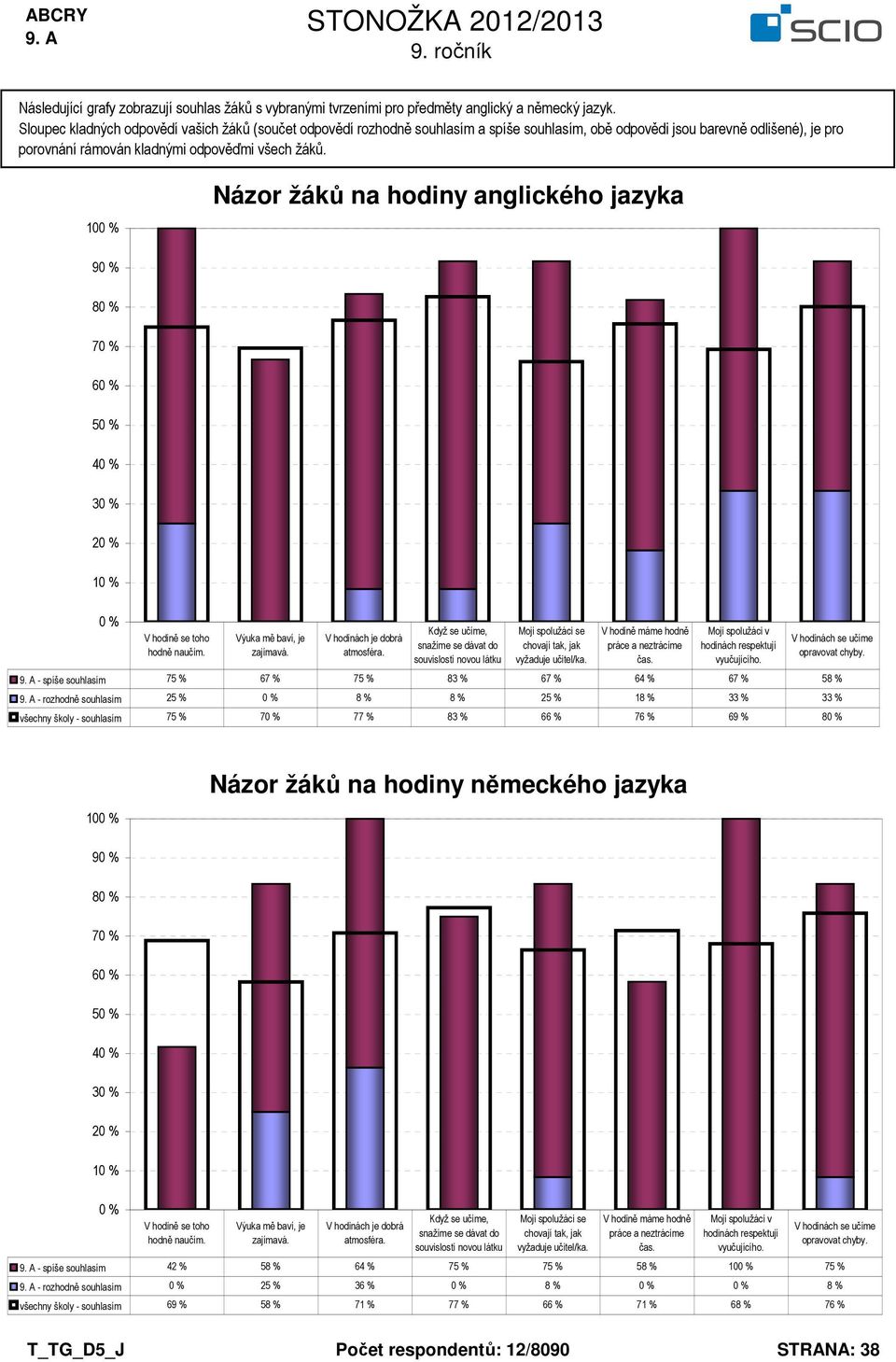 10 Názor žáků na hodiny anglického jazyka 9 3 2 1 - spíše souhlasím 75 % 67 % 75 % 83 % 67 % 64 % 67 % 58 % - rozhodně souhlasím 25 % 8 % 8 % 25 % 18 % 33 % 33 % všechny školy - souhlasím 75