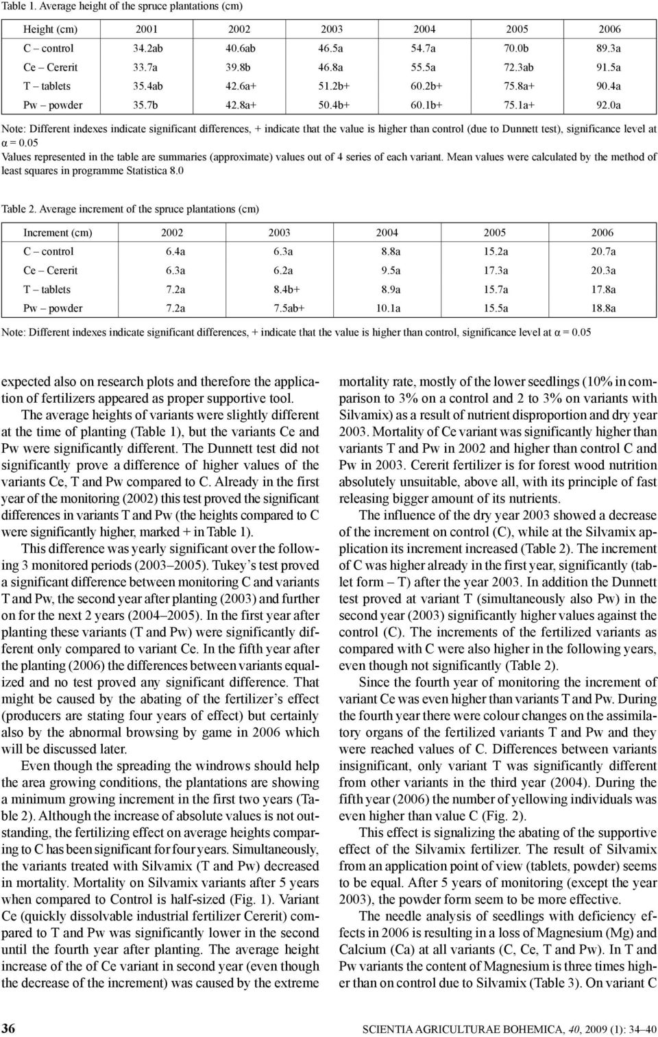 0a Note: Different indexes indicate significant differences, + indicate that the value is higher than control (due to Dunnett test), significance level at α = 0.