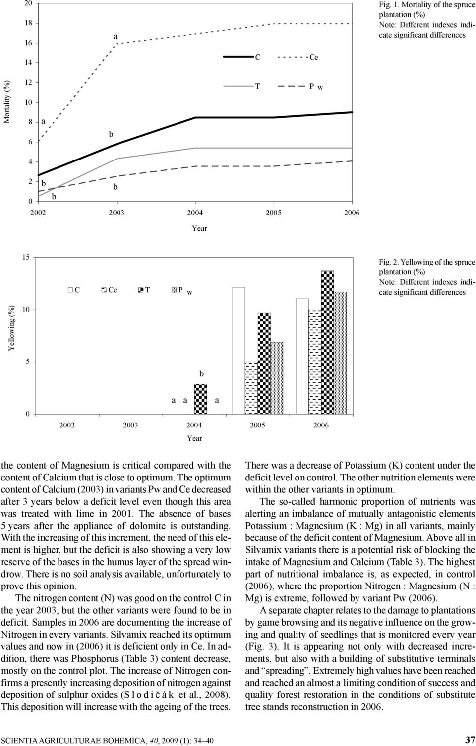 compared with the content of Calcium that is close to optimum.