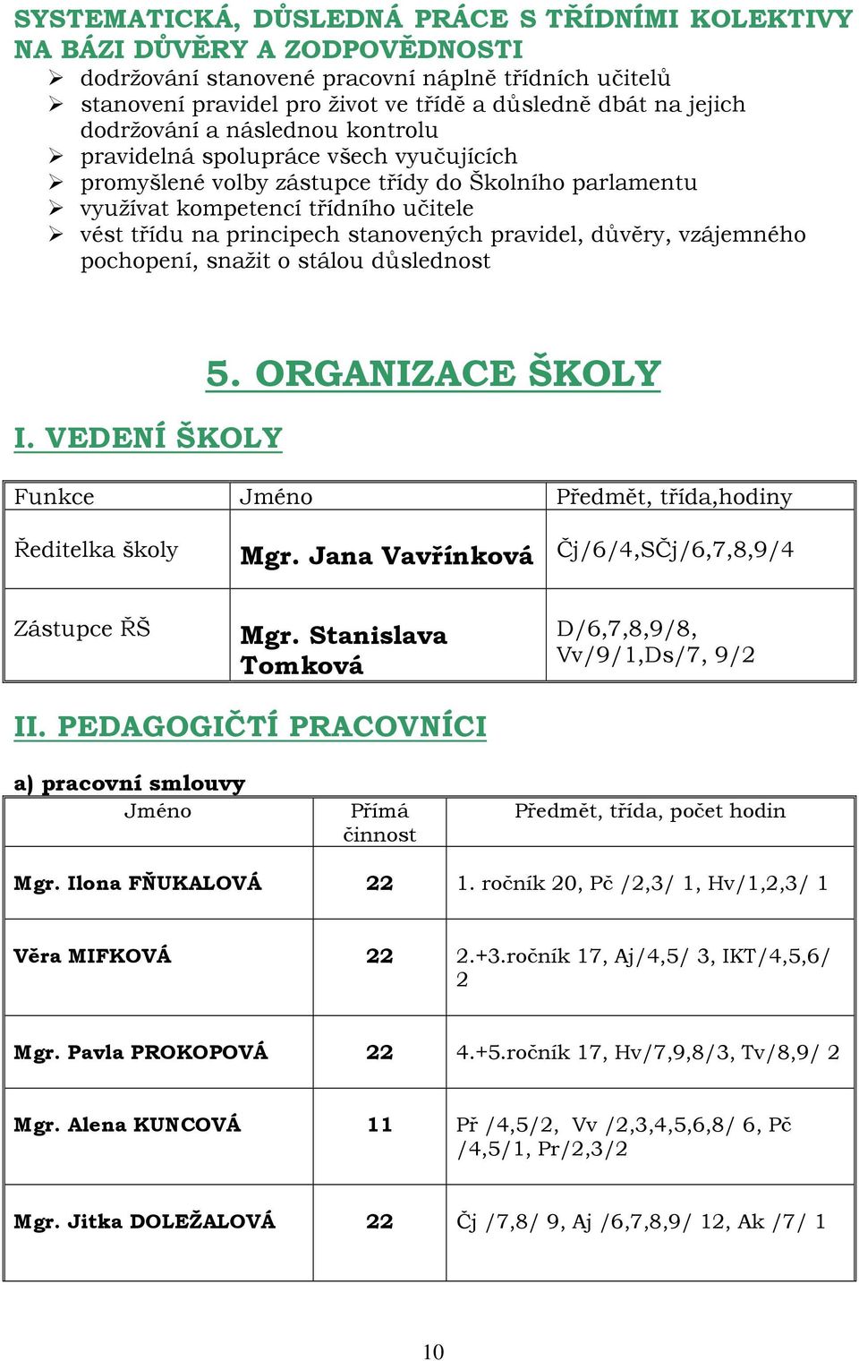 stanovených pravidel, důvěry, vzájemného pochopení, snažit o stálou důslednost I. VEDENÍ ŠKOLY 5. ORGANIZACE ŠKOLY Funkce Jméno Předmět, třída,hodiny Ředitelka školy Mgr.