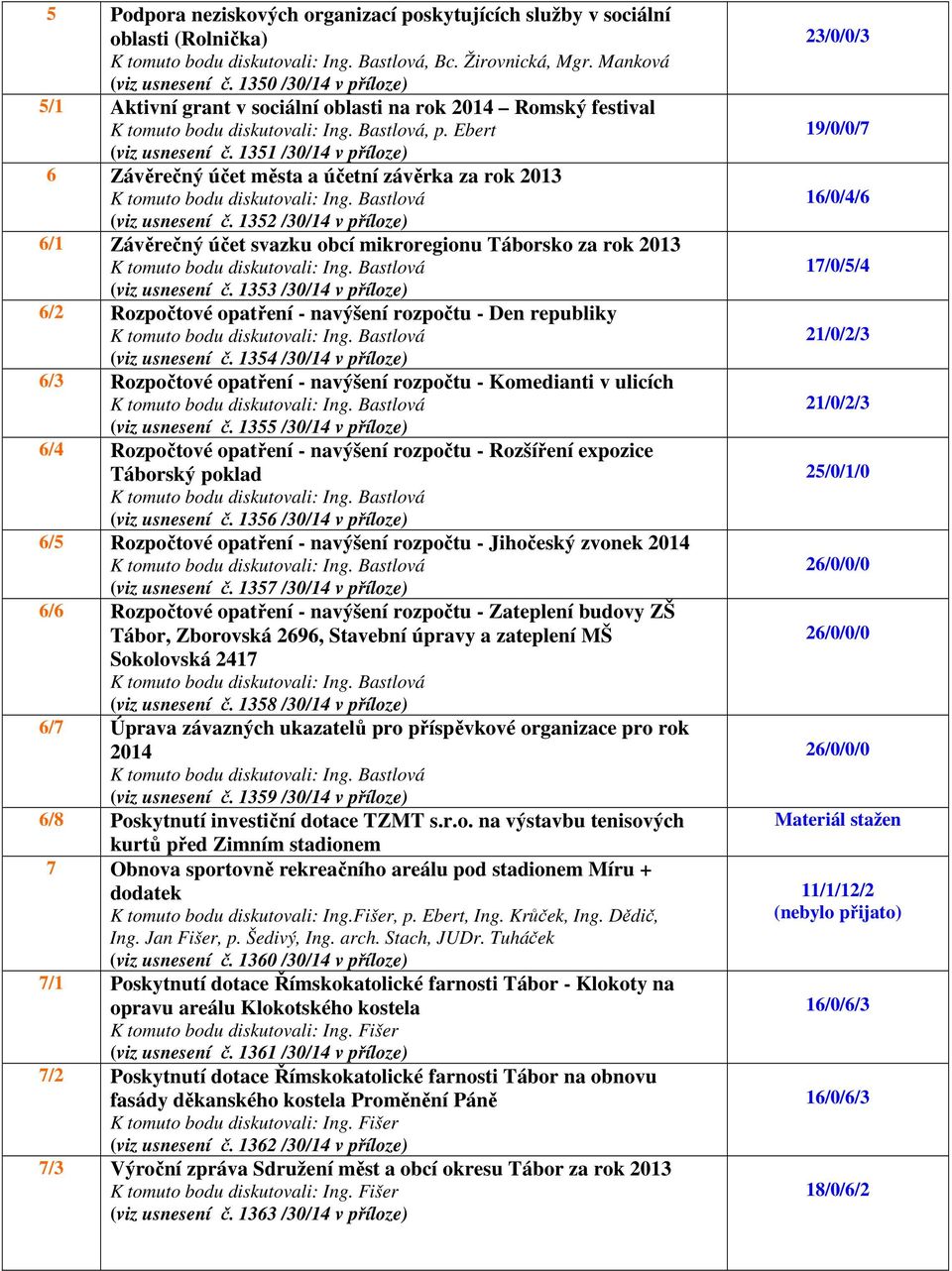 1351 /30/14 v příloze) 6 Závěrečný účet města a účetní závěrka za rok 2013 (viz usnesení č. 1352 /30/14 v příloze) 6/1 Závěrečný účet svazku obcí mikroregionu Táborsko za rok 2013 (viz usnesení č.